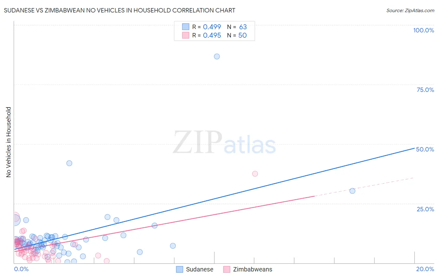 Sudanese vs Zimbabwean No Vehicles in Household