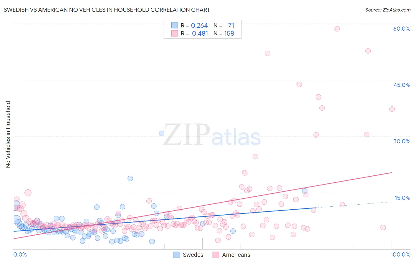 Swedish vs American No Vehicles in Household