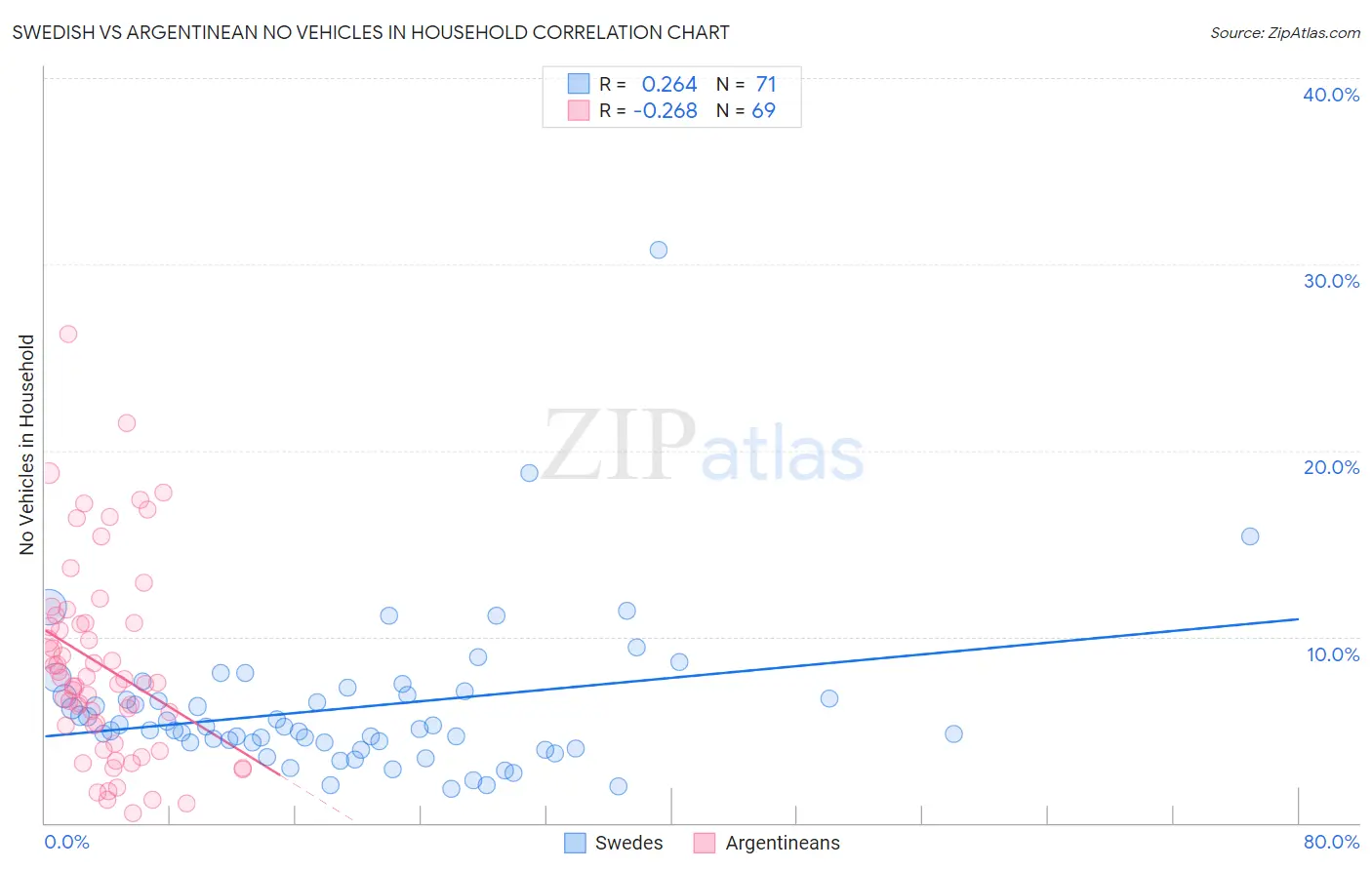 Swedish vs Argentinean No Vehicles in Household