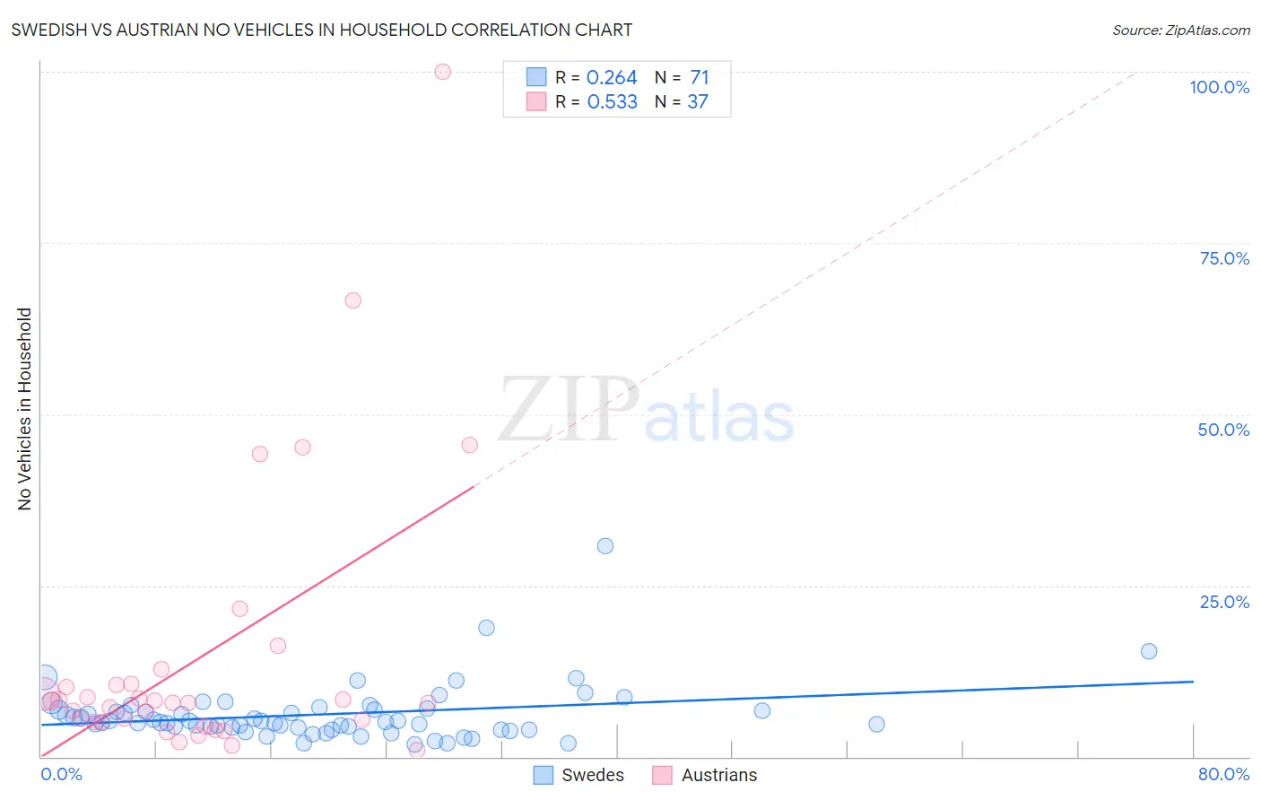 Swedish vs Austrian No Vehicles in Household