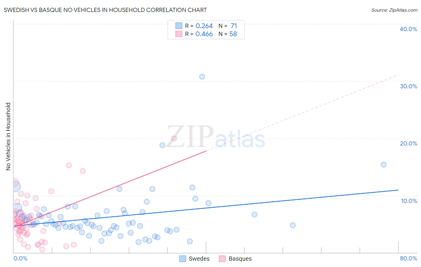 Swedish vs Basque No Vehicles in Household