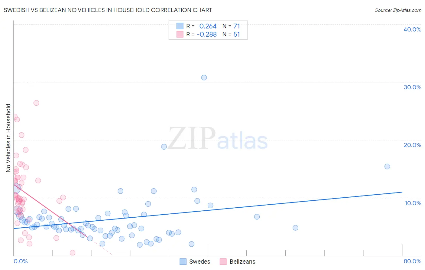 Swedish vs Belizean No Vehicles in Household