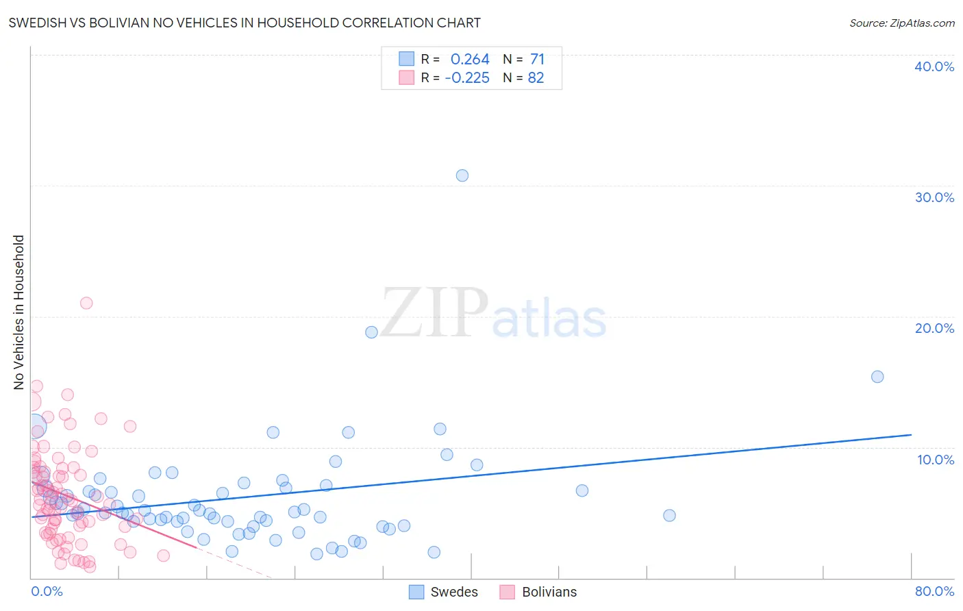 Swedish vs Bolivian No Vehicles in Household