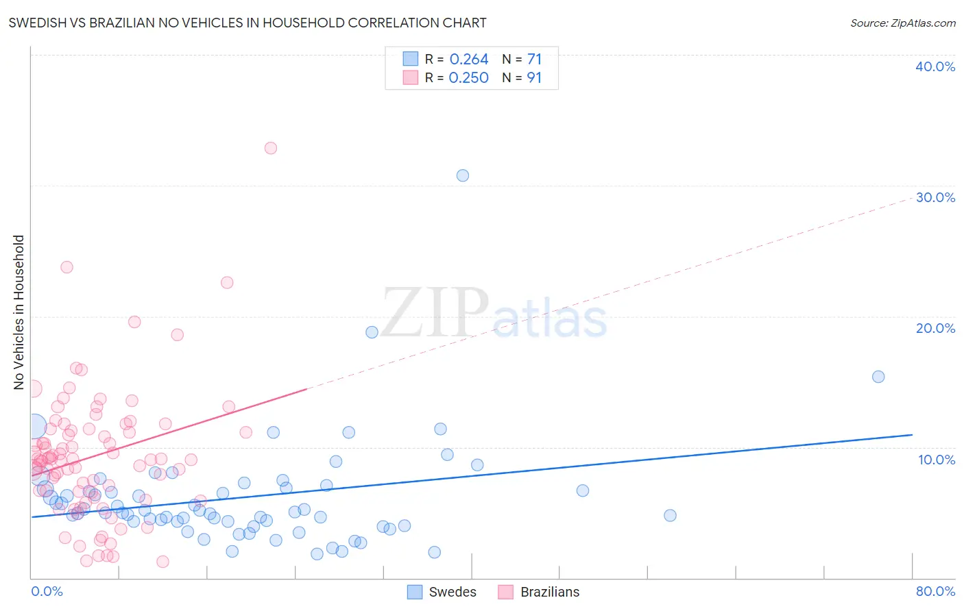 Swedish vs Brazilian No Vehicles in Household