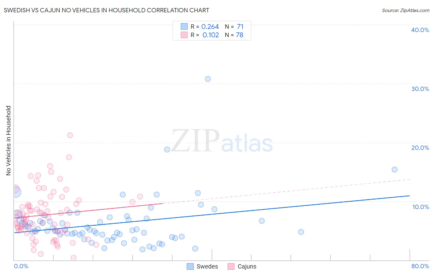 Swedish vs Cajun No Vehicles in Household
