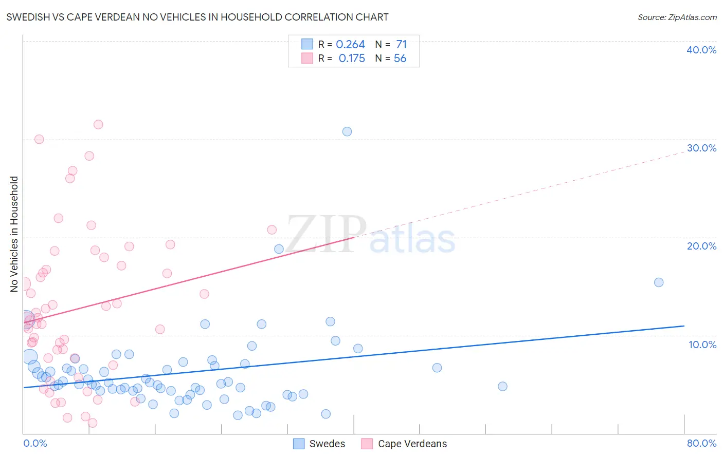 Swedish vs Cape Verdean No Vehicles in Household