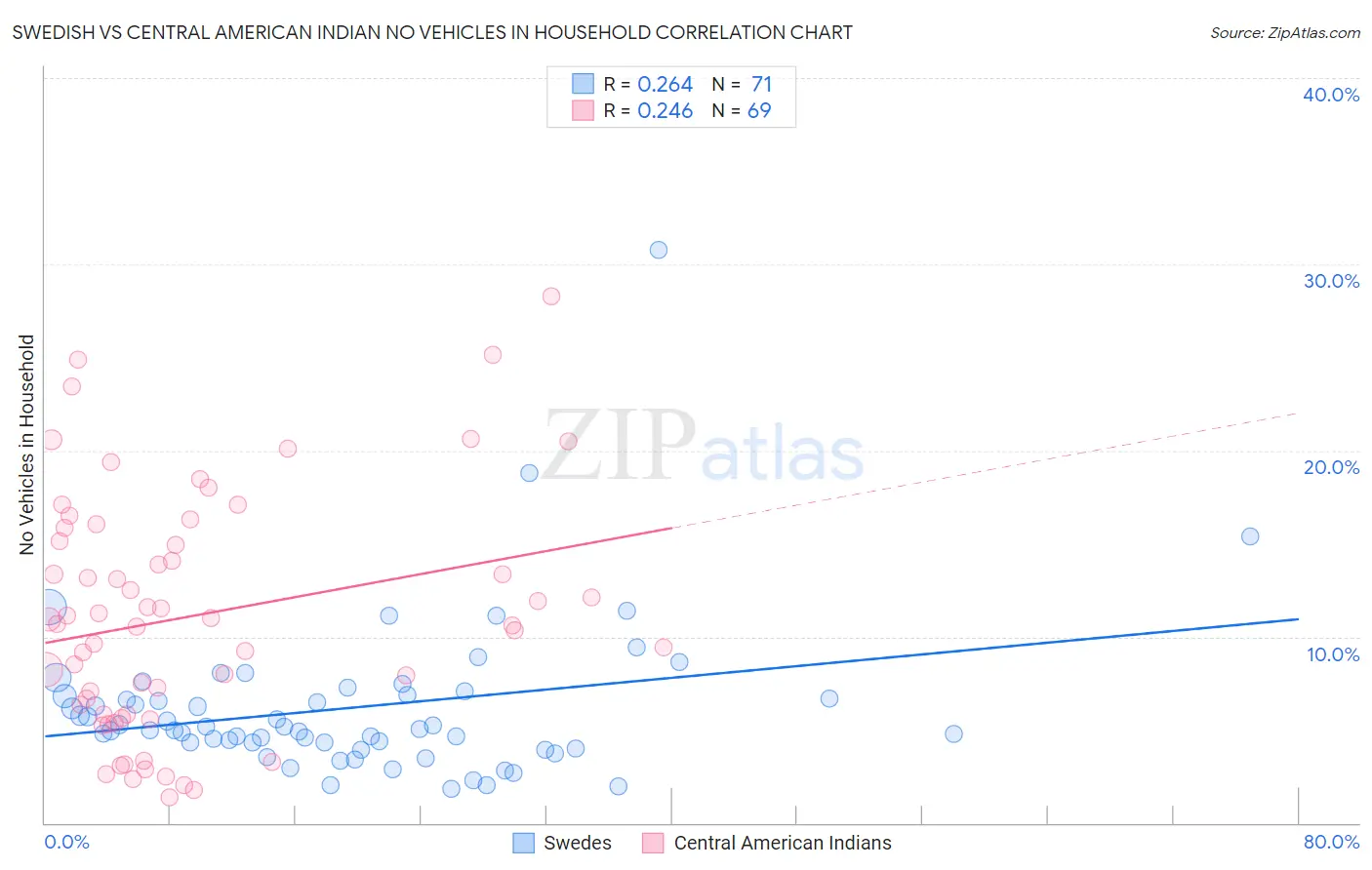 Swedish vs Central American Indian No Vehicles in Household