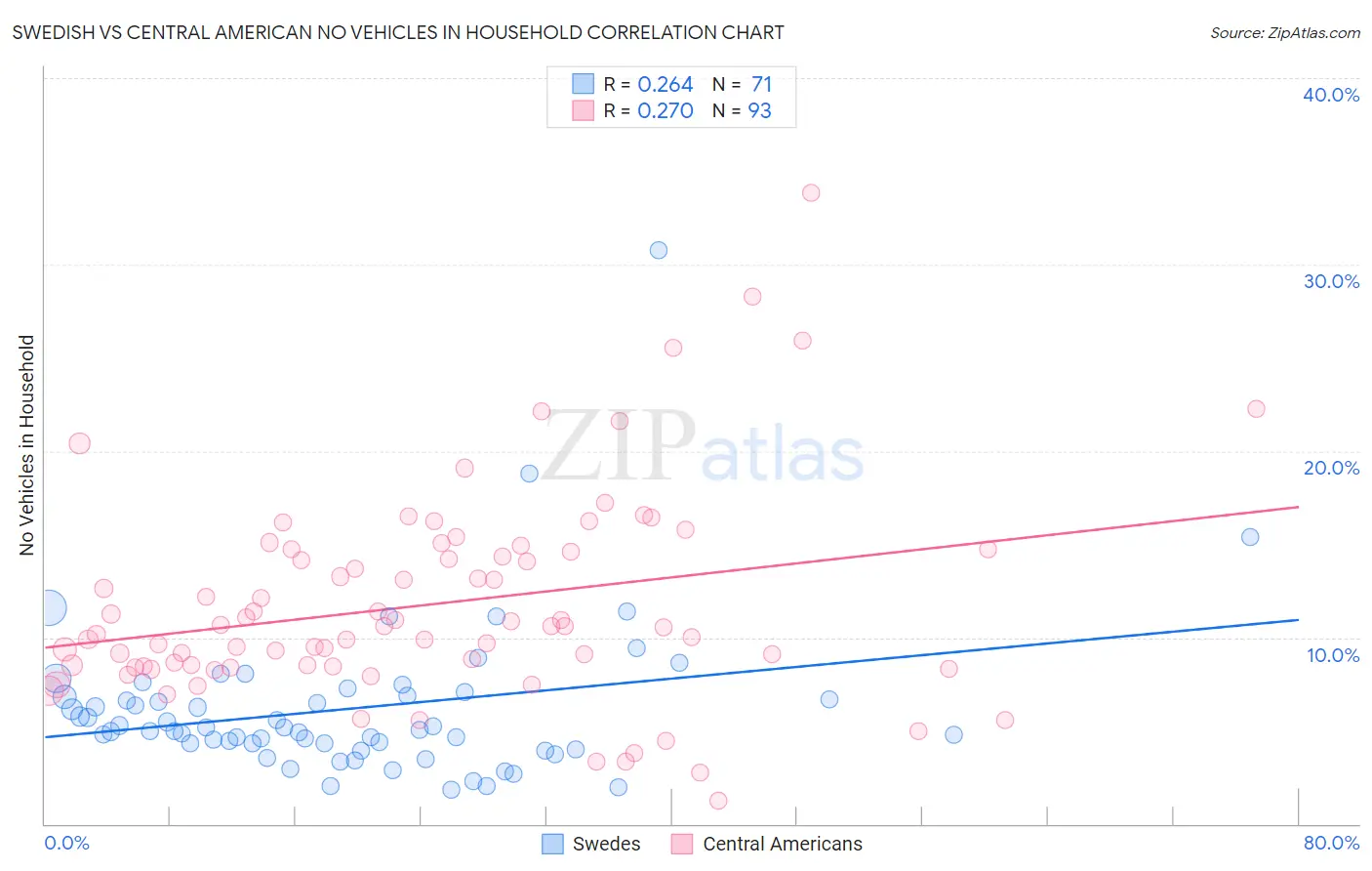 Swedish vs Central American No Vehicles in Household