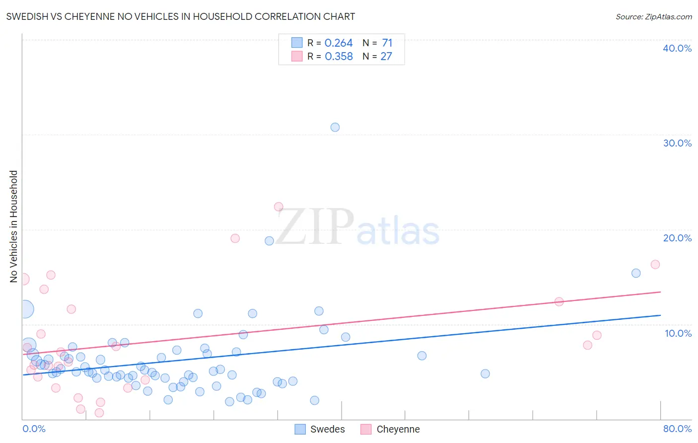 Swedish vs Cheyenne No Vehicles in Household