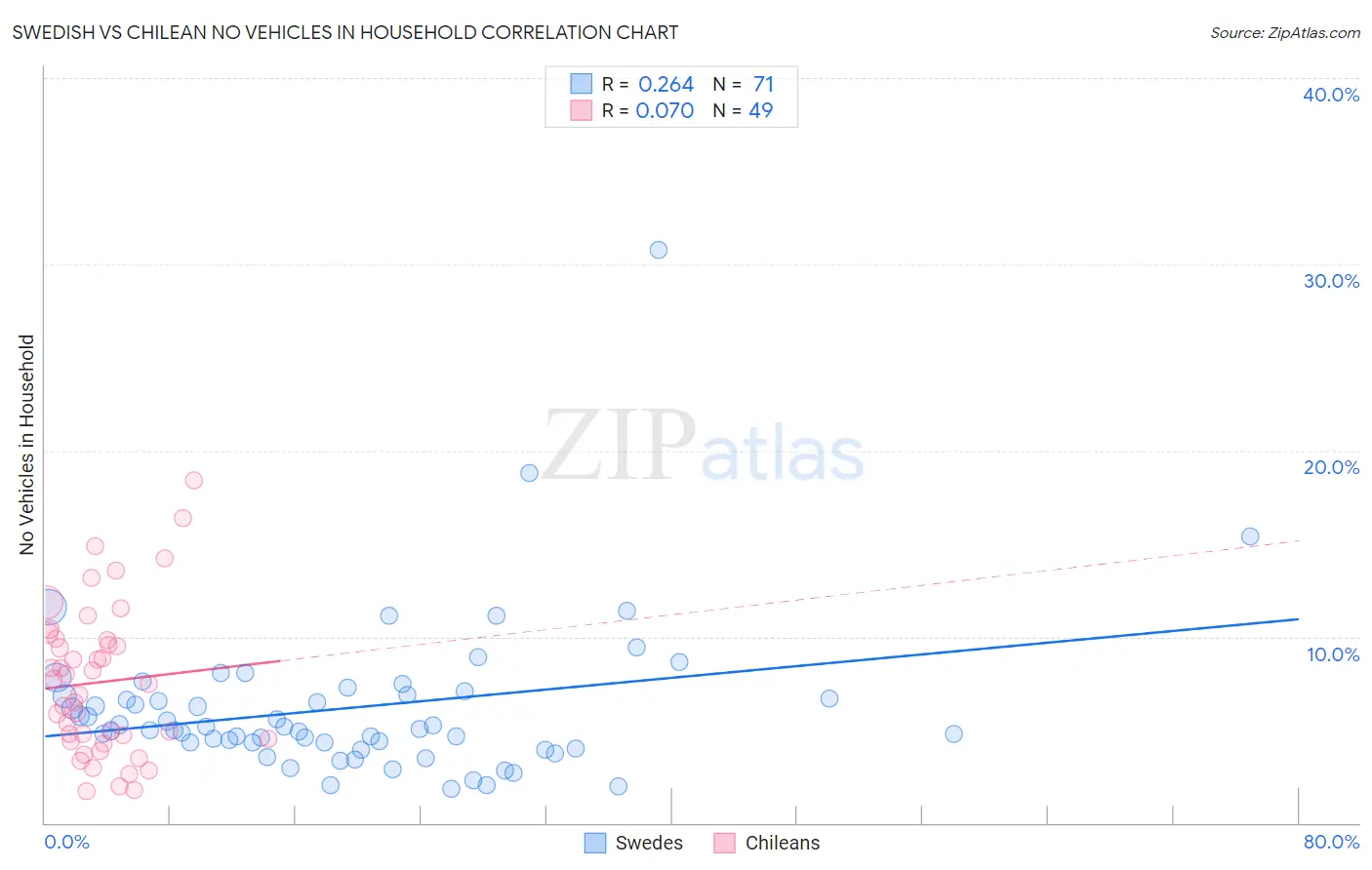 Swedish vs Chilean No Vehicles in Household