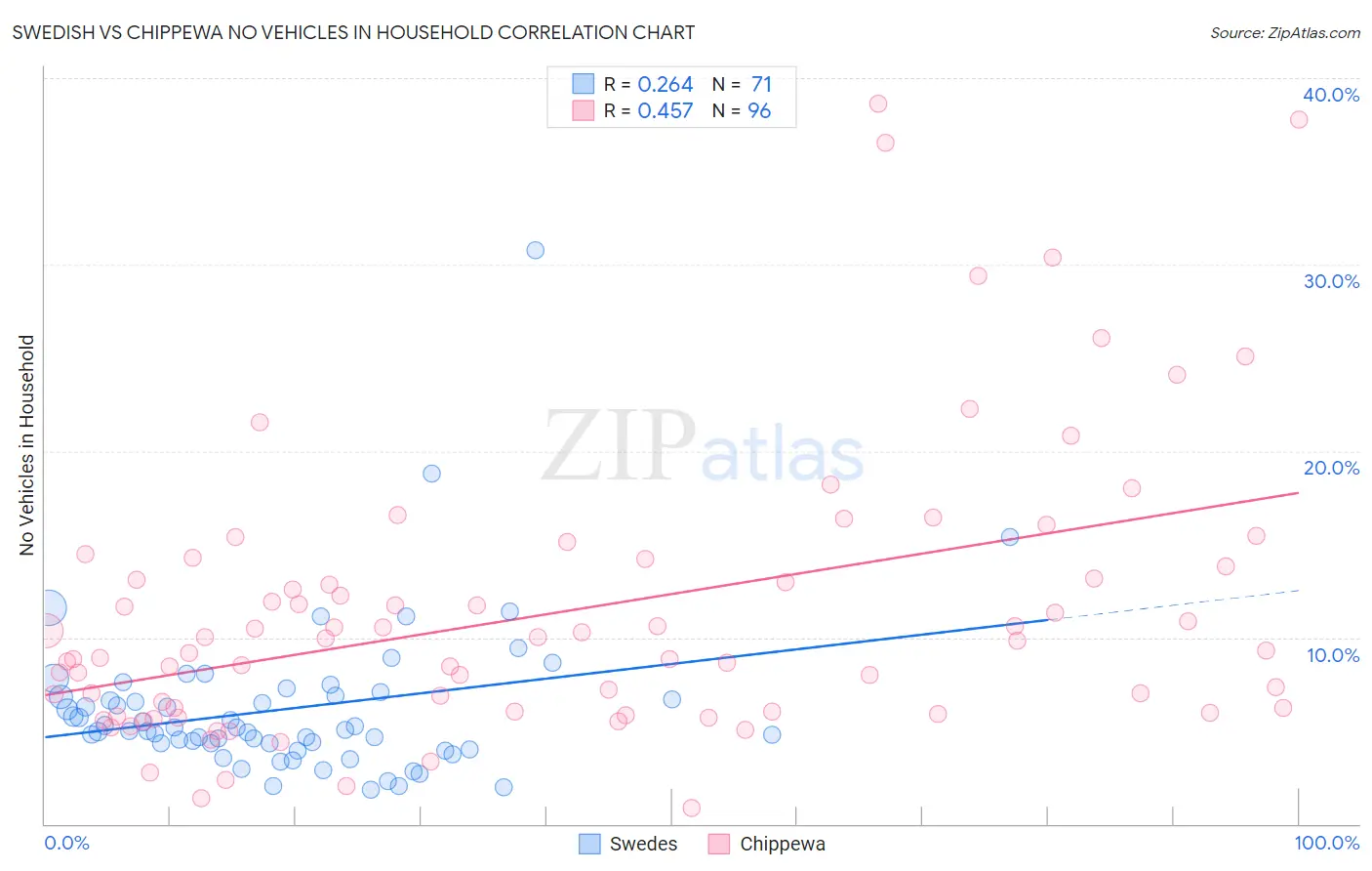 Swedish vs Chippewa No Vehicles in Household