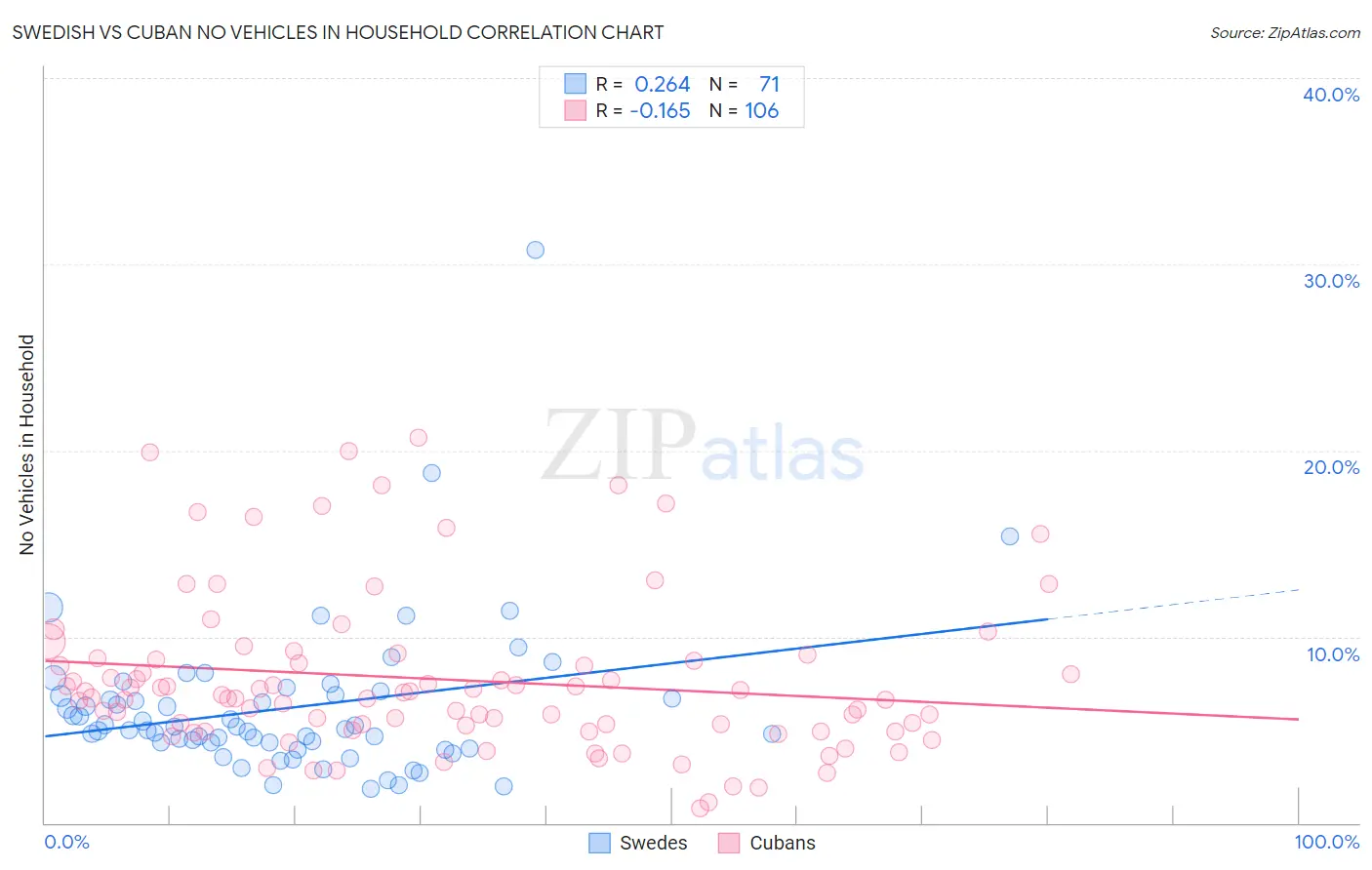 Swedish vs Cuban No Vehicles in Household