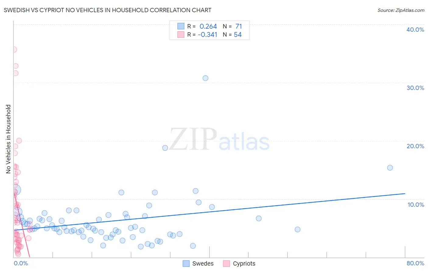 Swedish vs Cypriot No Vehicles in Household