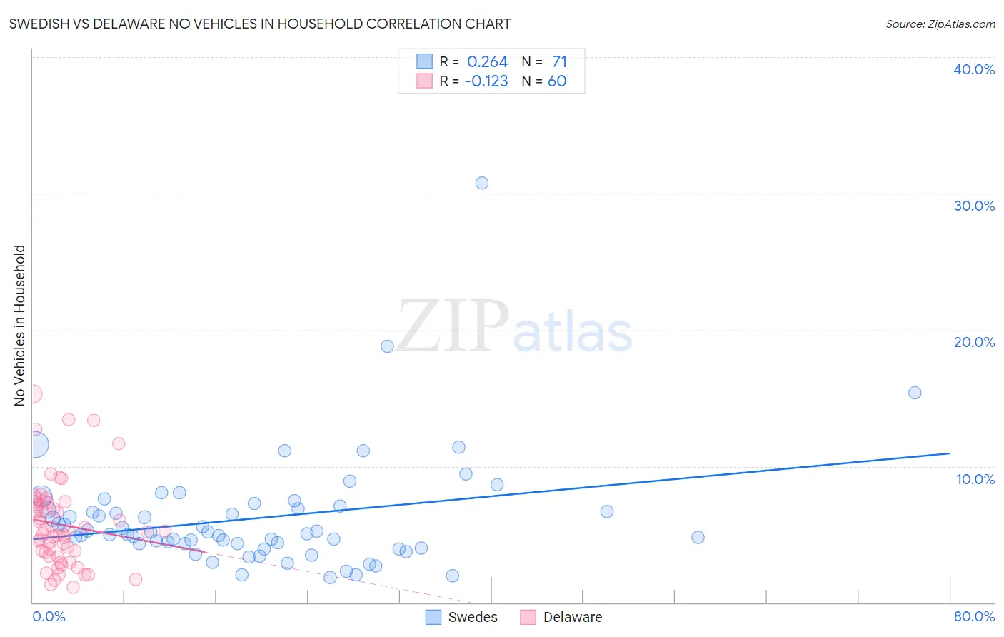 Swedish vs Delaware No Vehicles in Household