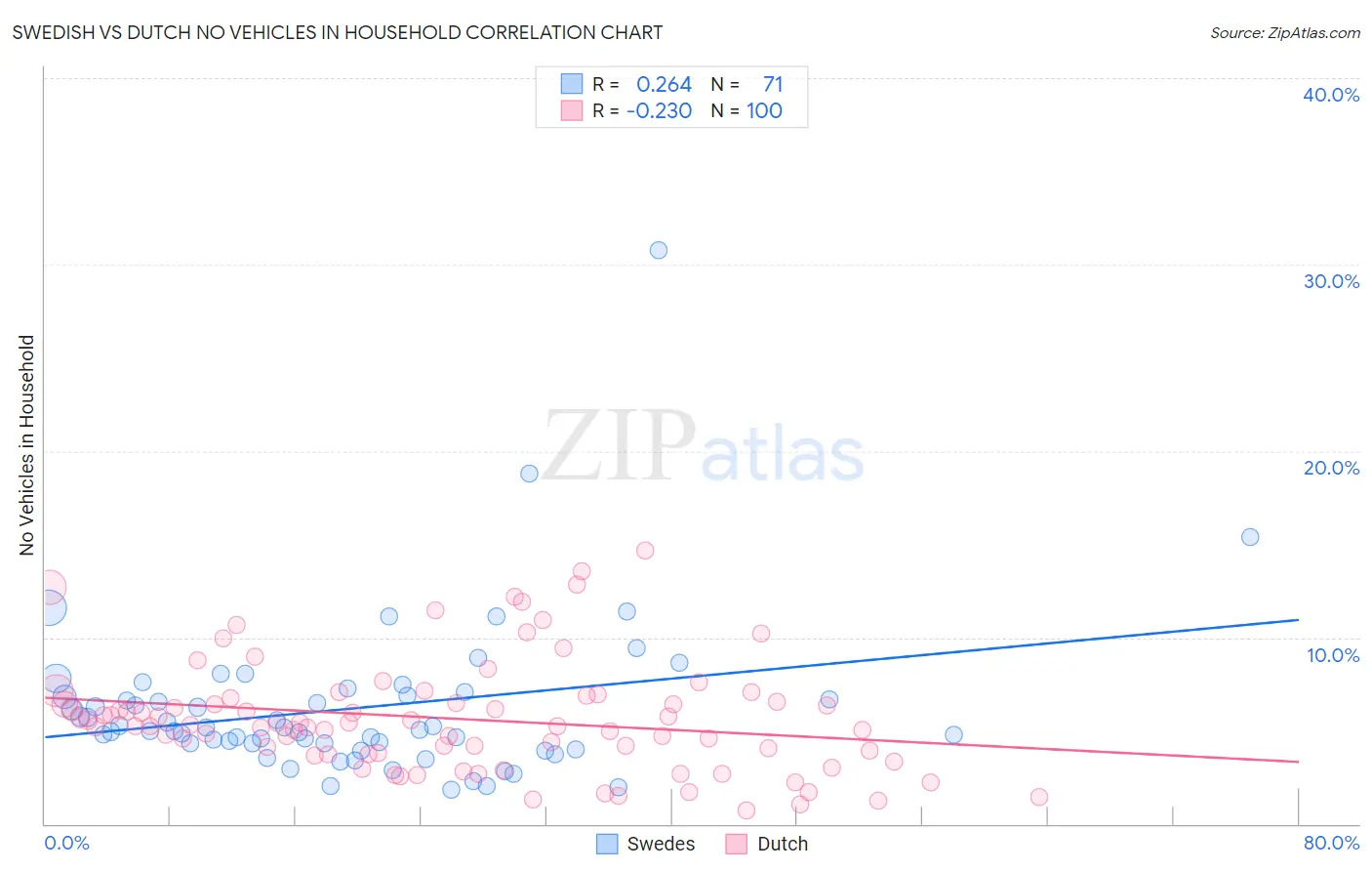Swedish vs Dutch No Vehicles in Household