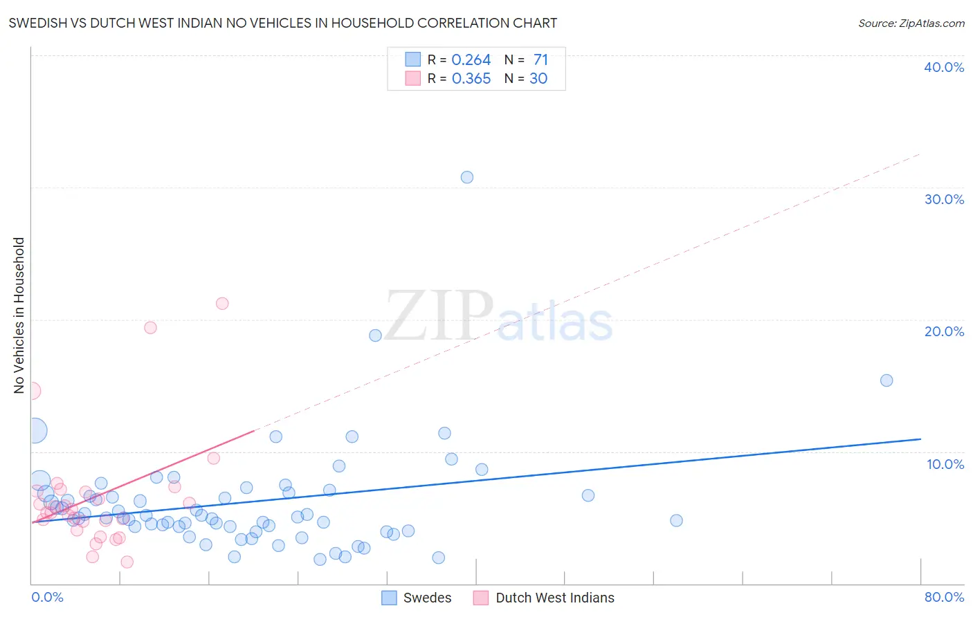 Swedish vs Dutch West Indian No Vehicles in Household