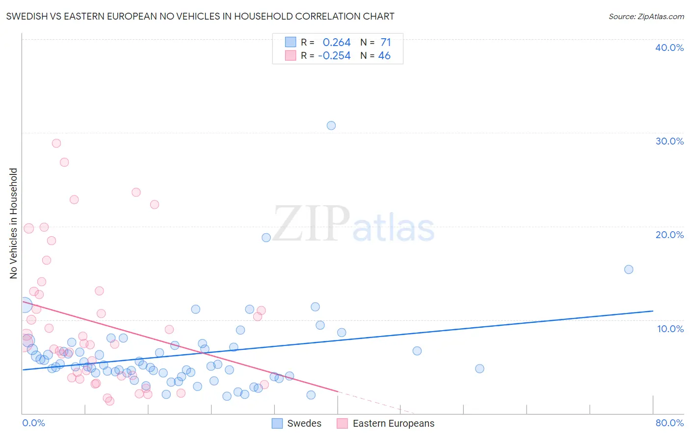 Swedish vs Eastern European No Vehicles in Household