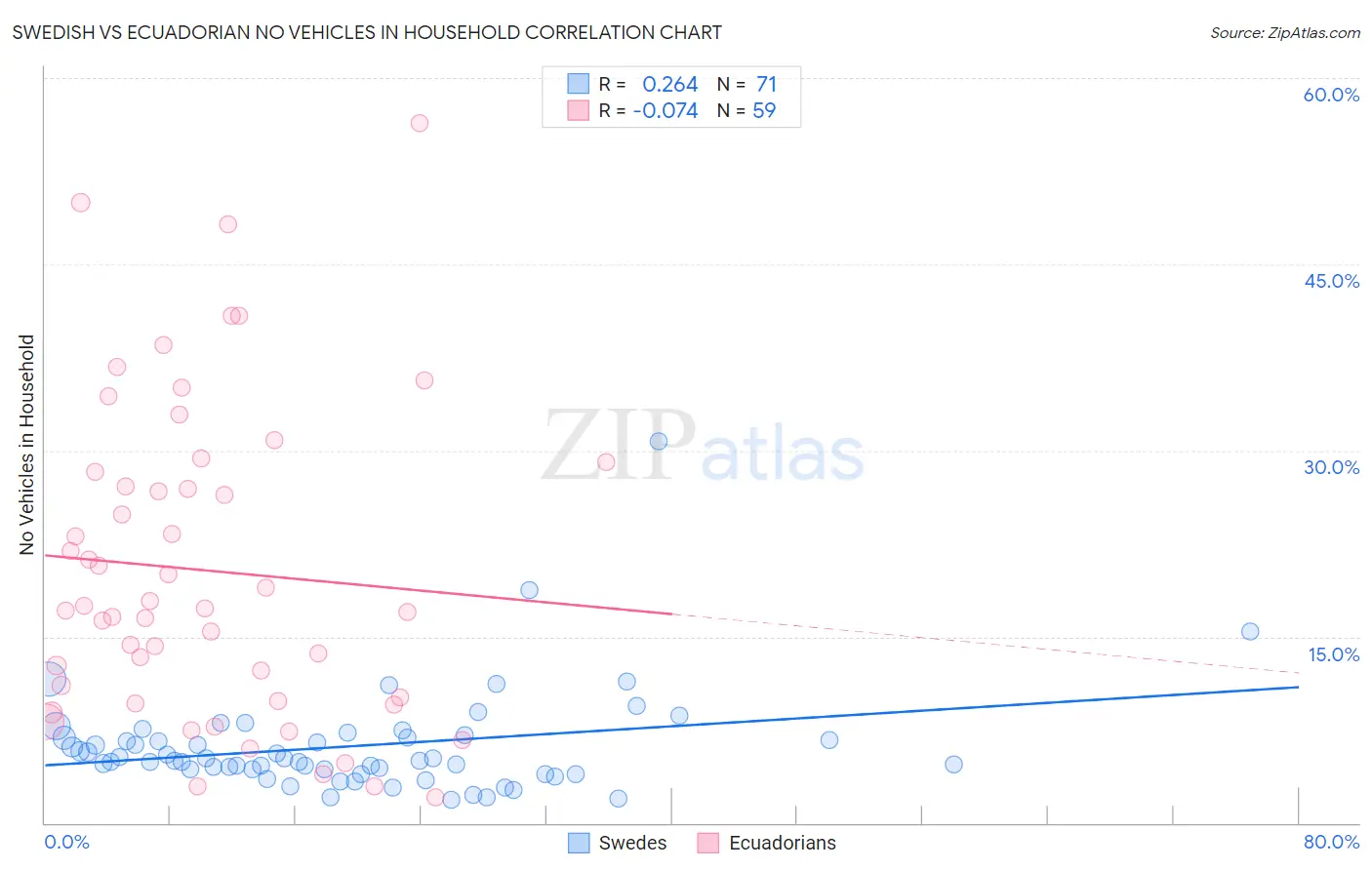 Swedish vs Ecuadorian No Vehicles in Household