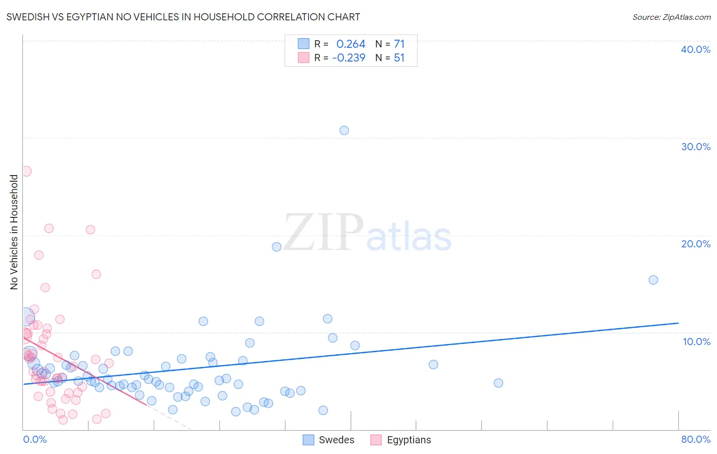 Swedish vs Egyptian No Vehicles in Household