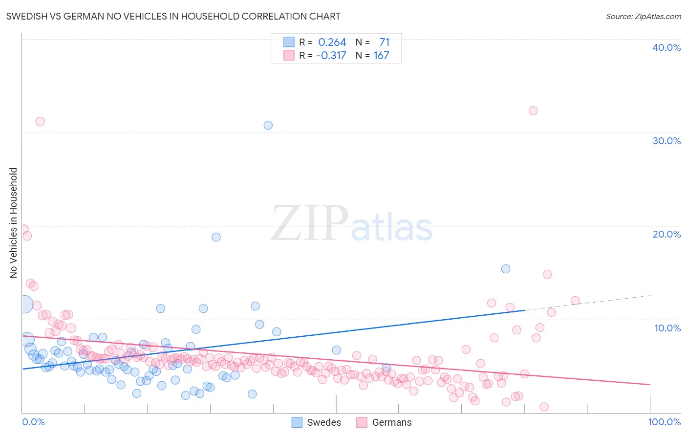 Swedish vs German No Vehicles in Household