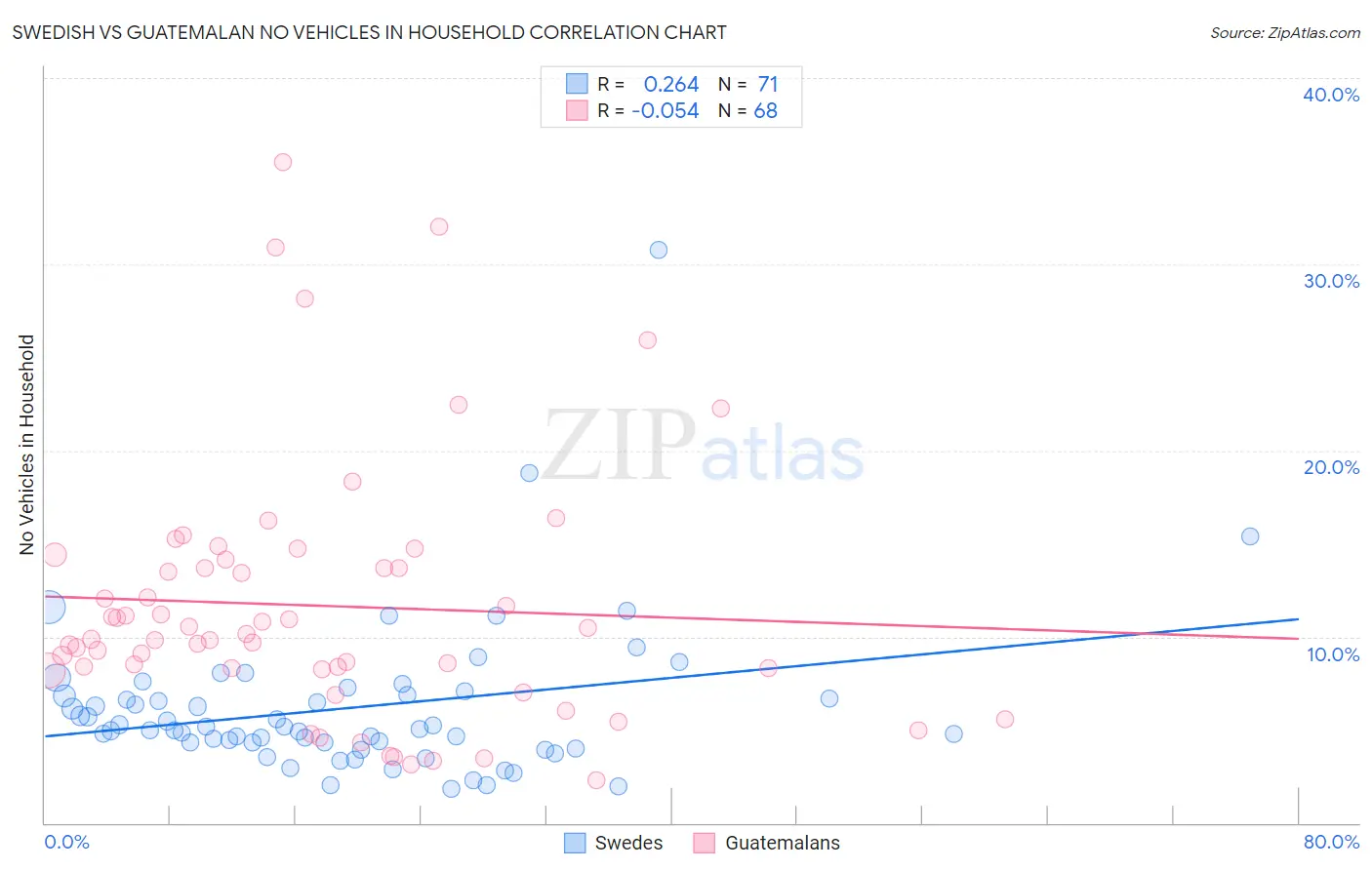 Swedish vs Guatemalan No Vehicles in Household