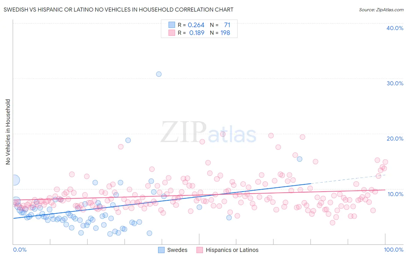Swedish vs Hispanic or Latino No Vehicles in Household