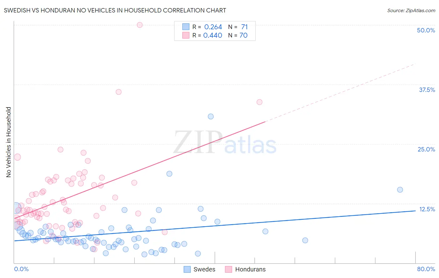Swedish vs Honduran No Vehicles in Household