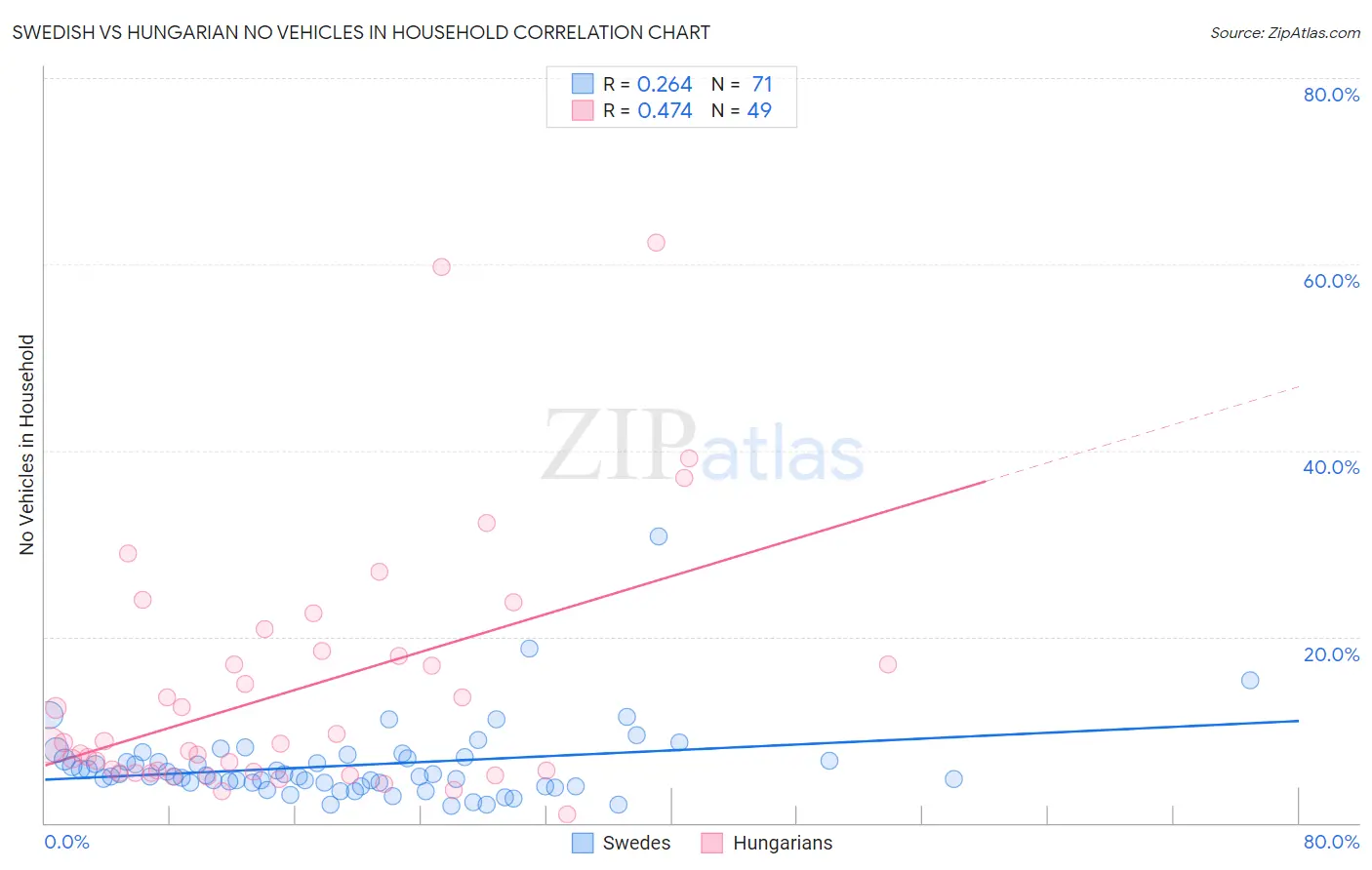 Swedish vs Hungarian No Vehicles in Household
