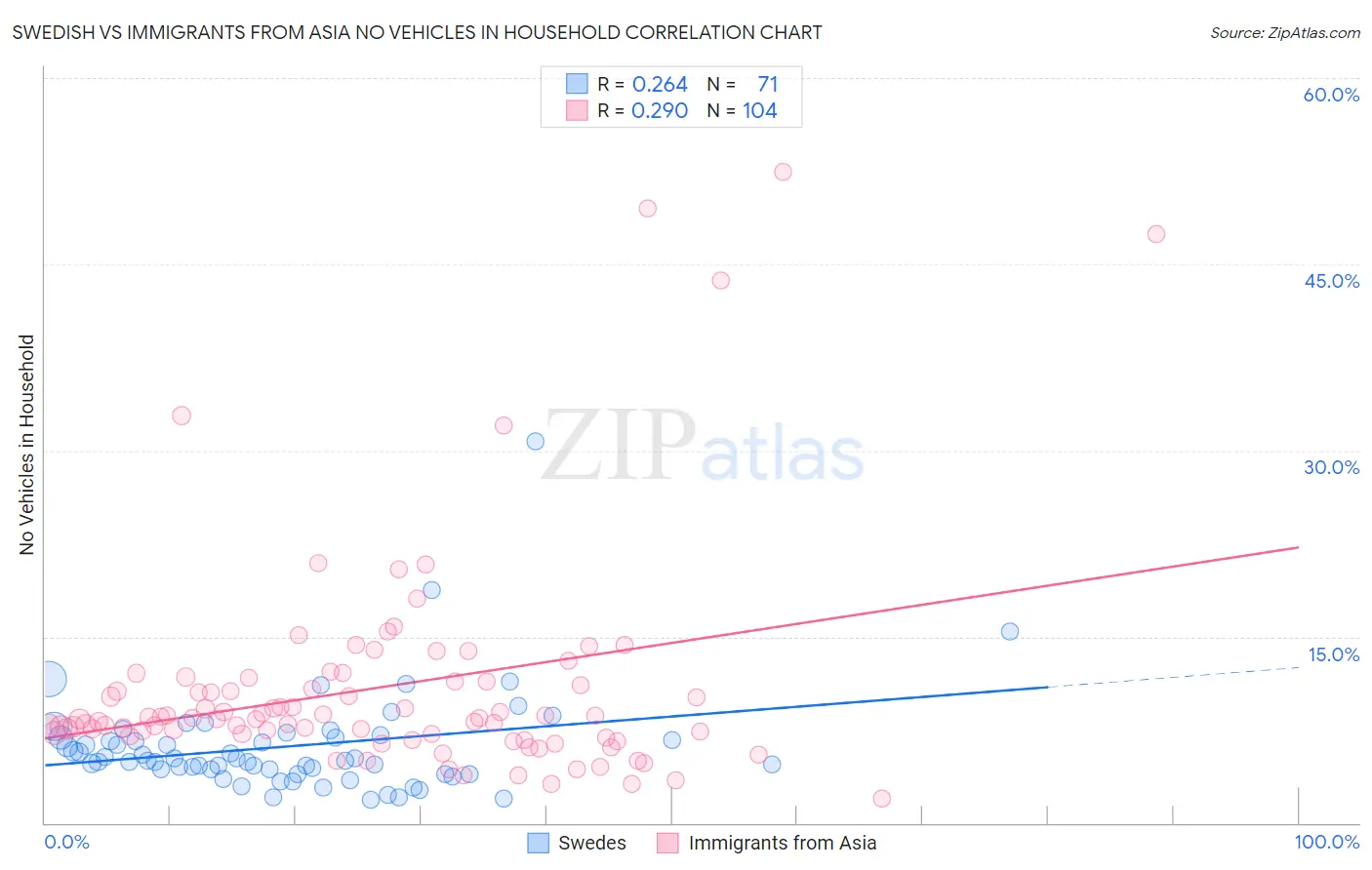 Swedish vs Immigrants from Asia No Vehicles in Household