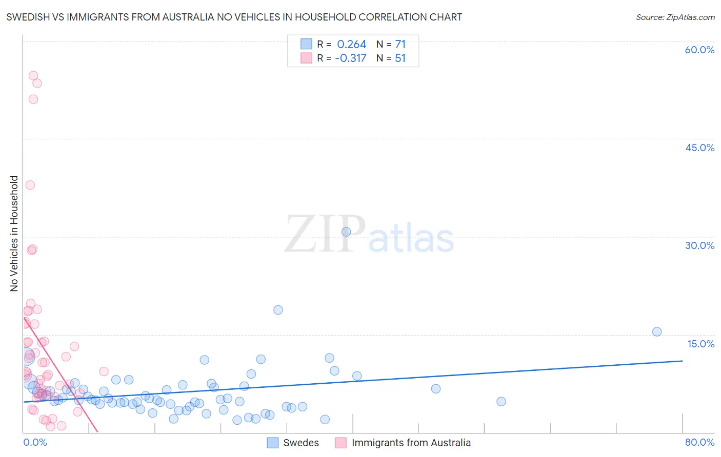 Swedish vs Immigrants from Australia No Vehicles in Household