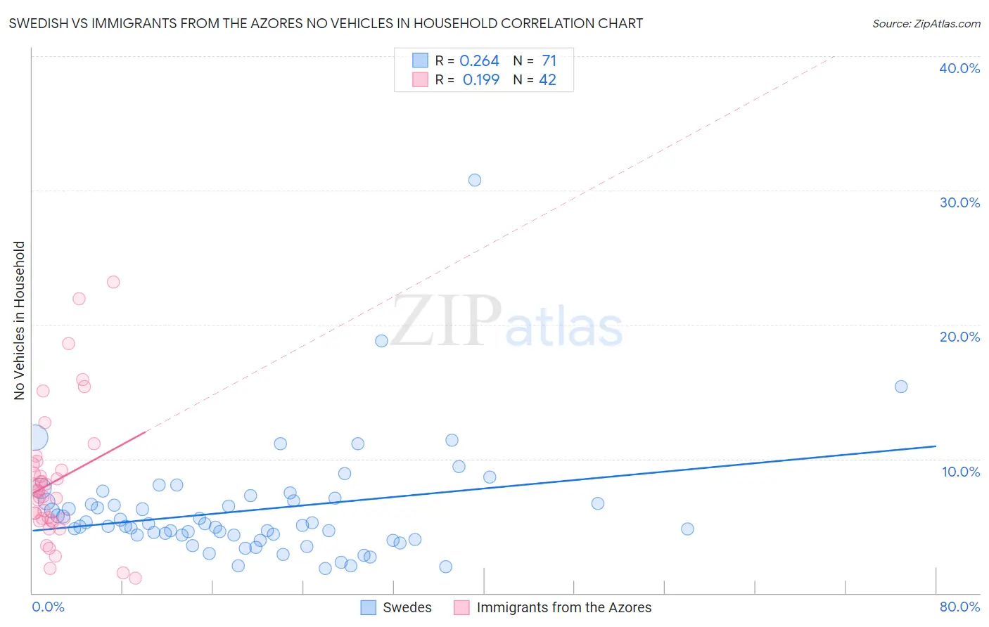 Swedish vs Immigrants from the Azores No Vehicles in Household