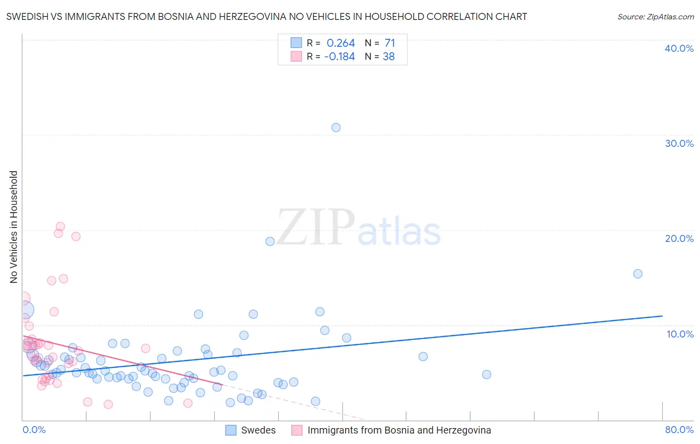 Swedish vs Immigrants from Bosnia and Herzegovina No Vehicles in Household