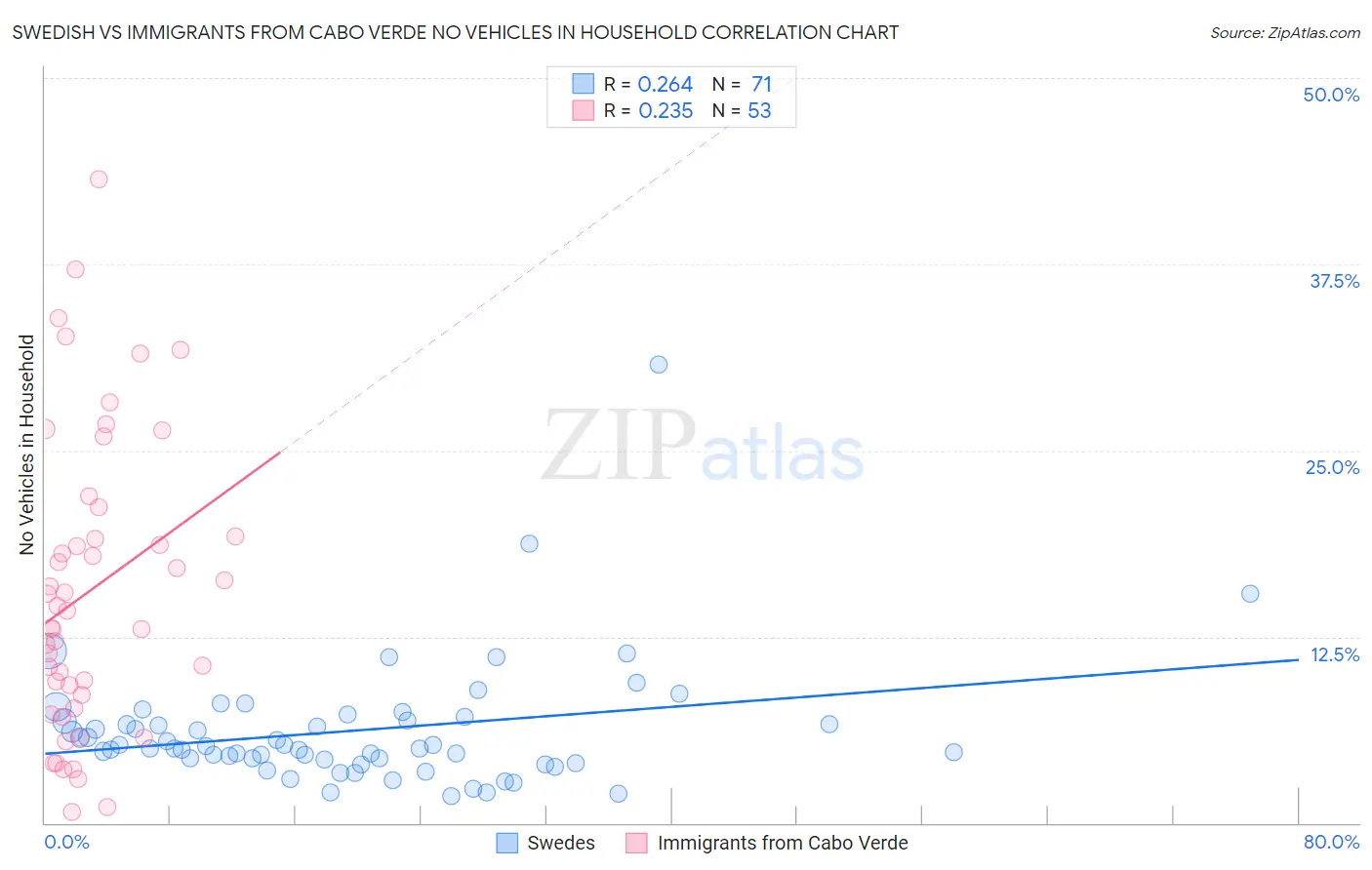 Swedish vs Immigrants from Cabo Verde No Vehicles in Household