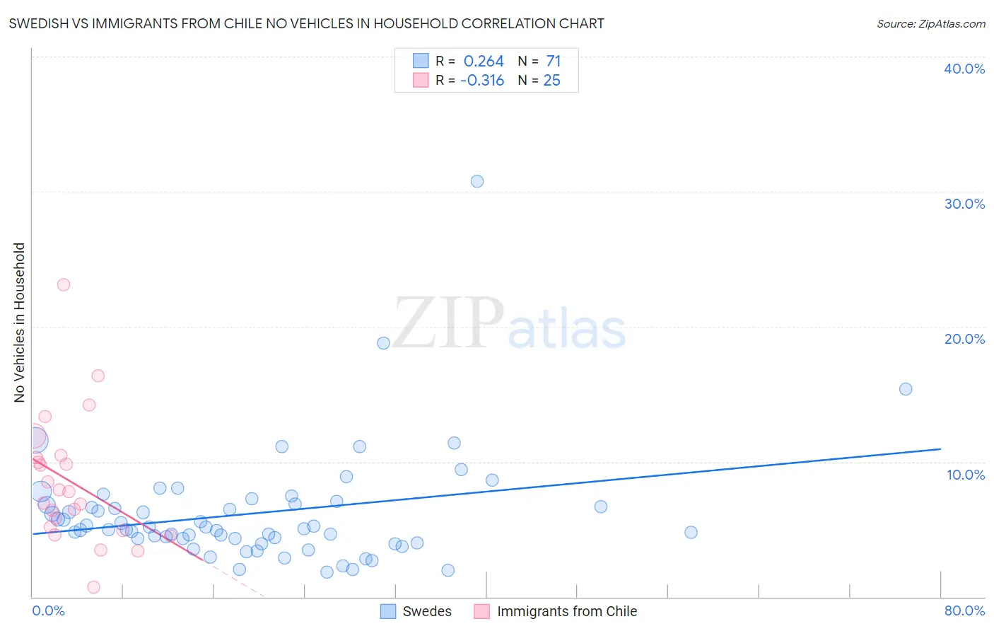 Swedish vs Immigrants from Chile No Vehicles in Household