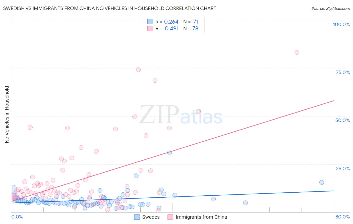 Swedish vs Immigrants from China No Vehicles in Household