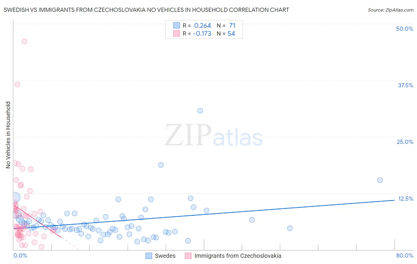 Swedish vs Immigrants from Czechoslovakia No Vehicles in Household