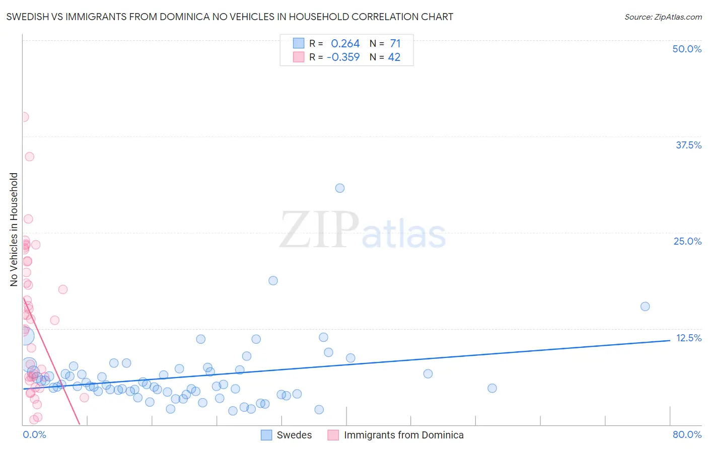Swedish vs Immigrants from Dominica No Vehicles in Household