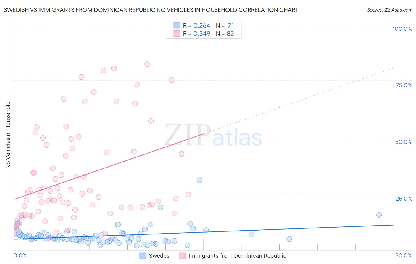 Swedish vs Immigrants from Dominican Republic No Vehicles in Household