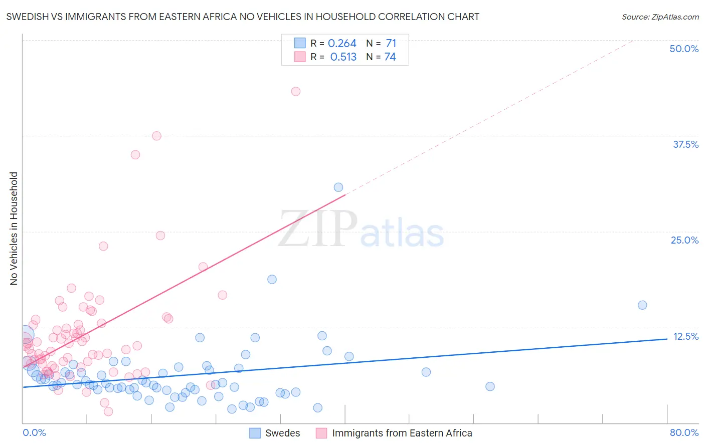 Swedish vs Immigrants from Eastern Africa No Vehicles in Household