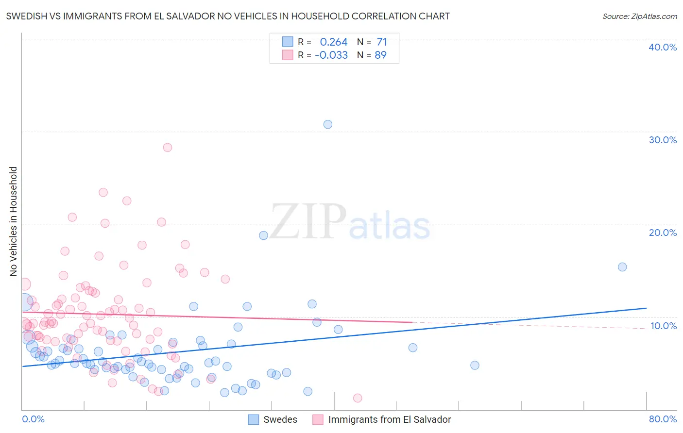 Swedish vs Immigrants from El Salvador No Vehicles in Household