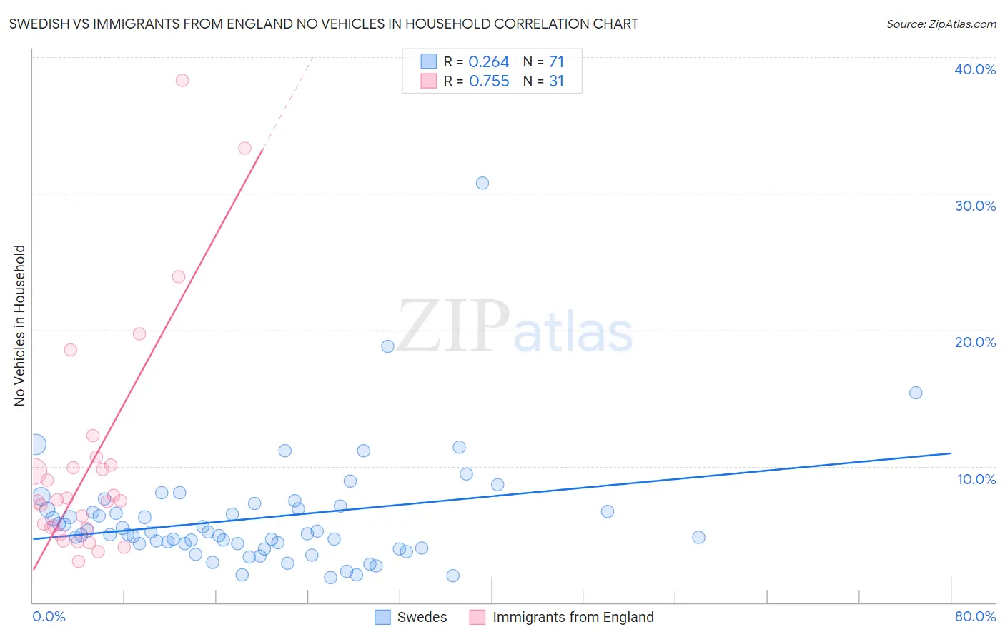 Swedish vs Immigrants from England No Vehicles in Household