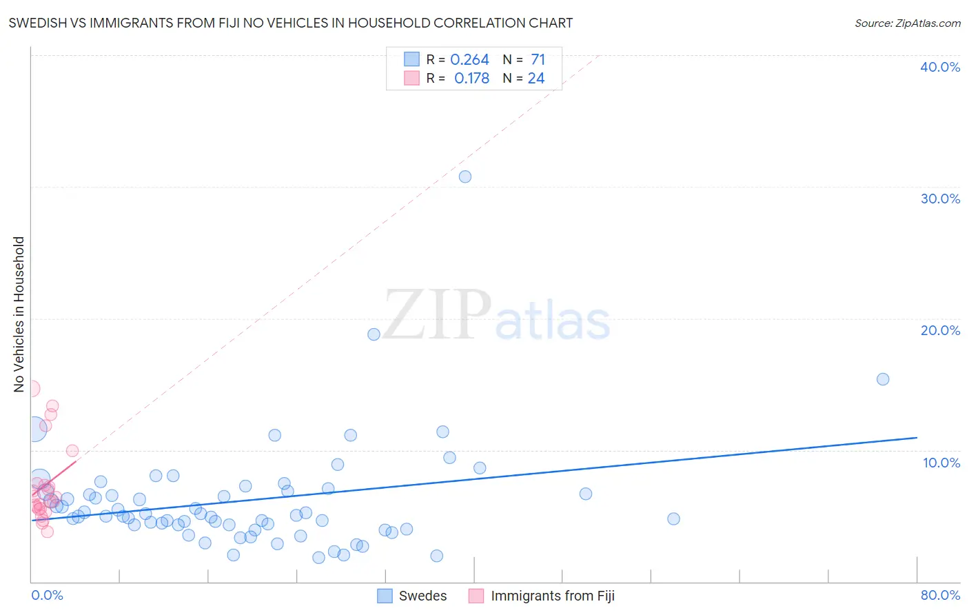 Swedish vs Immigrants from Fiji No Vehicles in Household