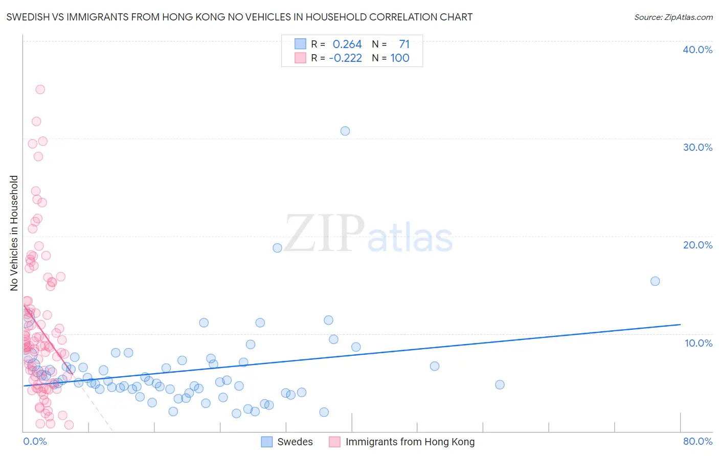 Swedish vs Immigrants from Hong Kong No Vehicles in Household