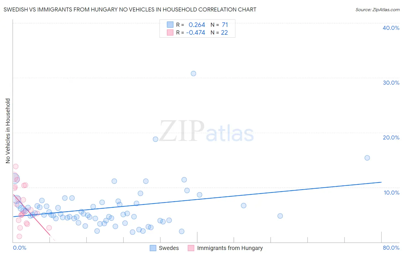 Swedish vs Immigrants from Hungary No Vehicles in Household