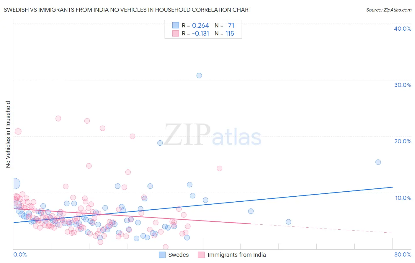 Swedish vs Immigrants from India No Vehicles in Household