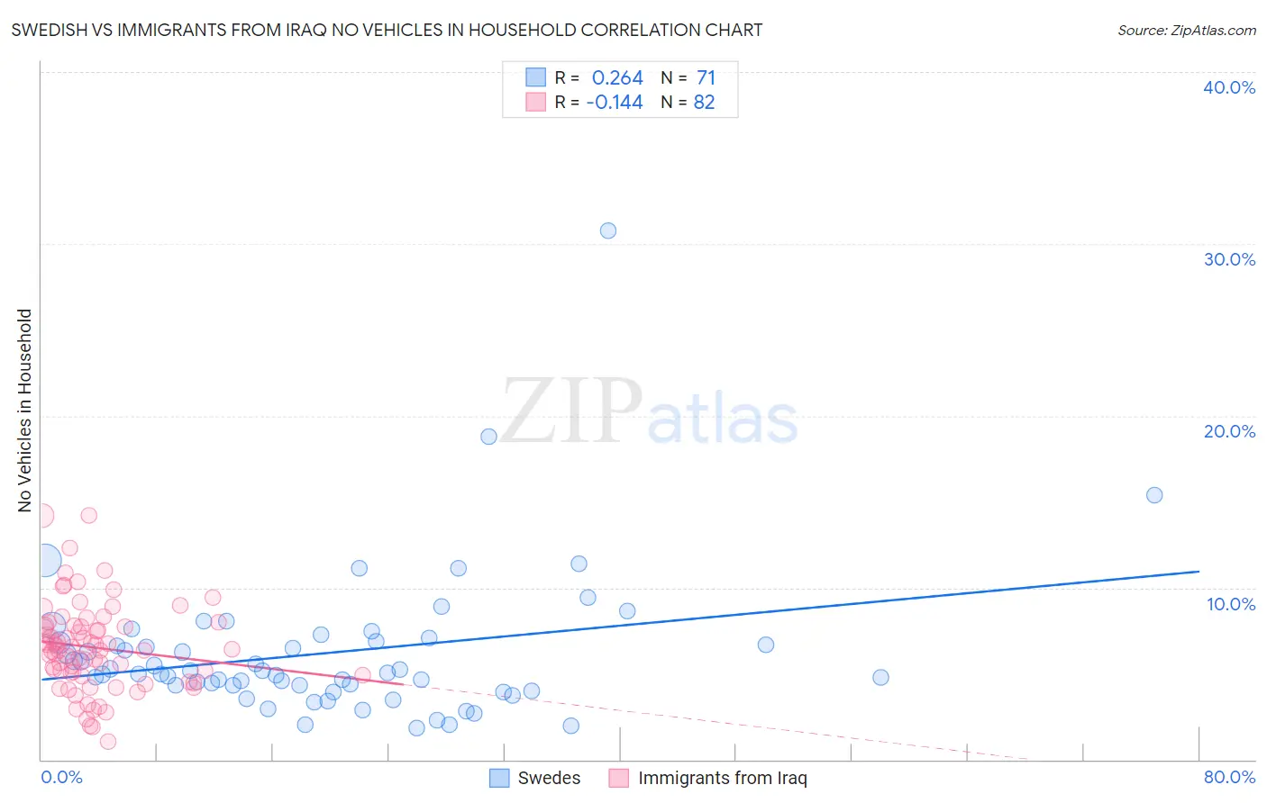 Swedish vs Immigrants from Iraq No Vehicles in Household