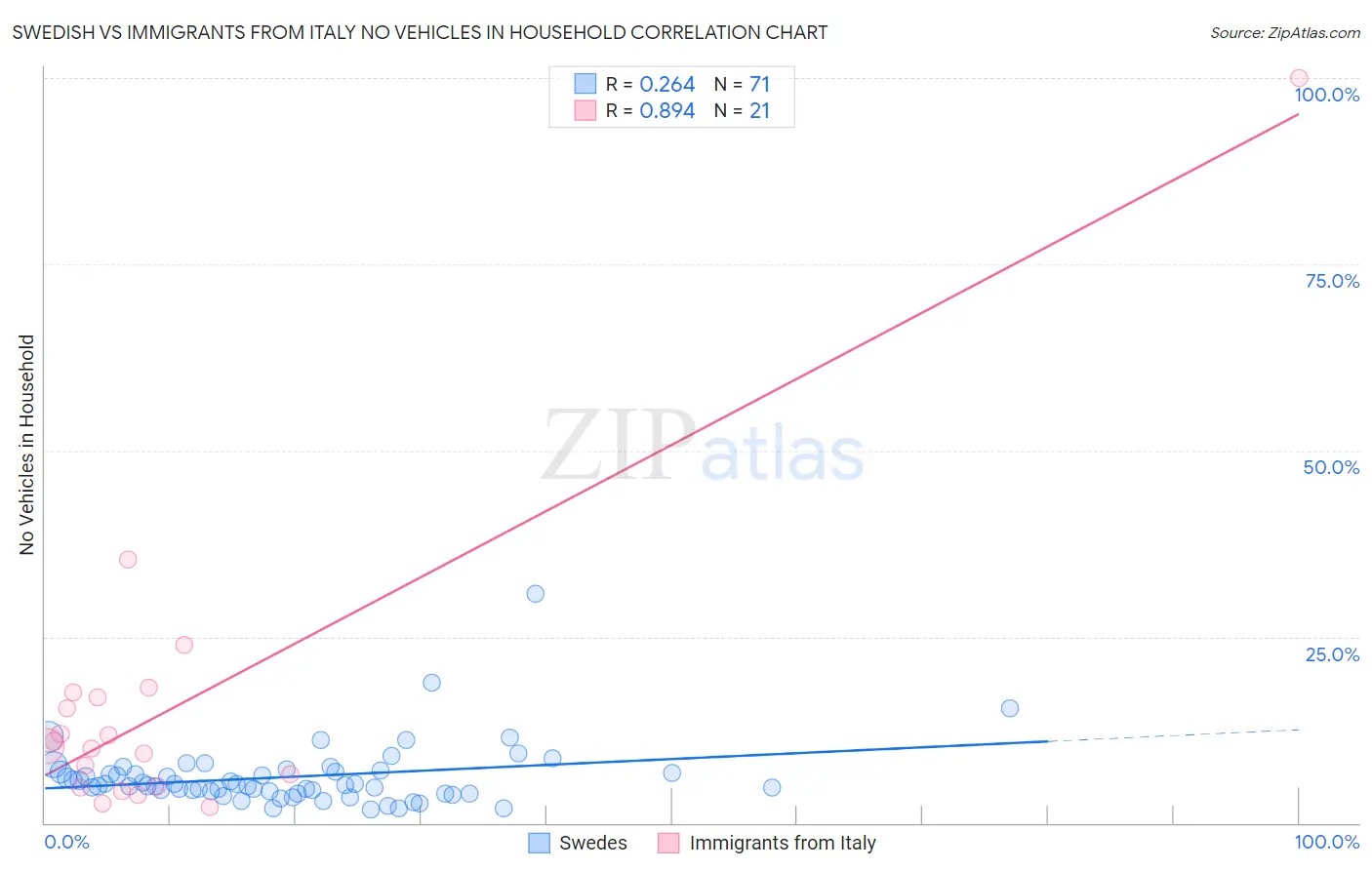 Swedish vs Immigrants from Italy No Vehicles in Household