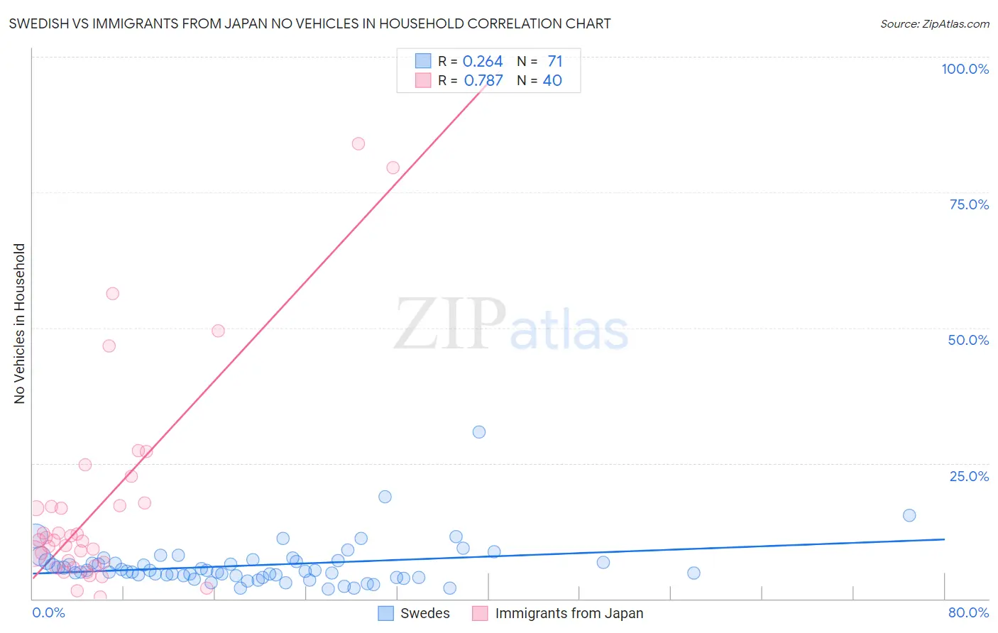 Swedish vs Immigrants from Japan No Vehicles in Household