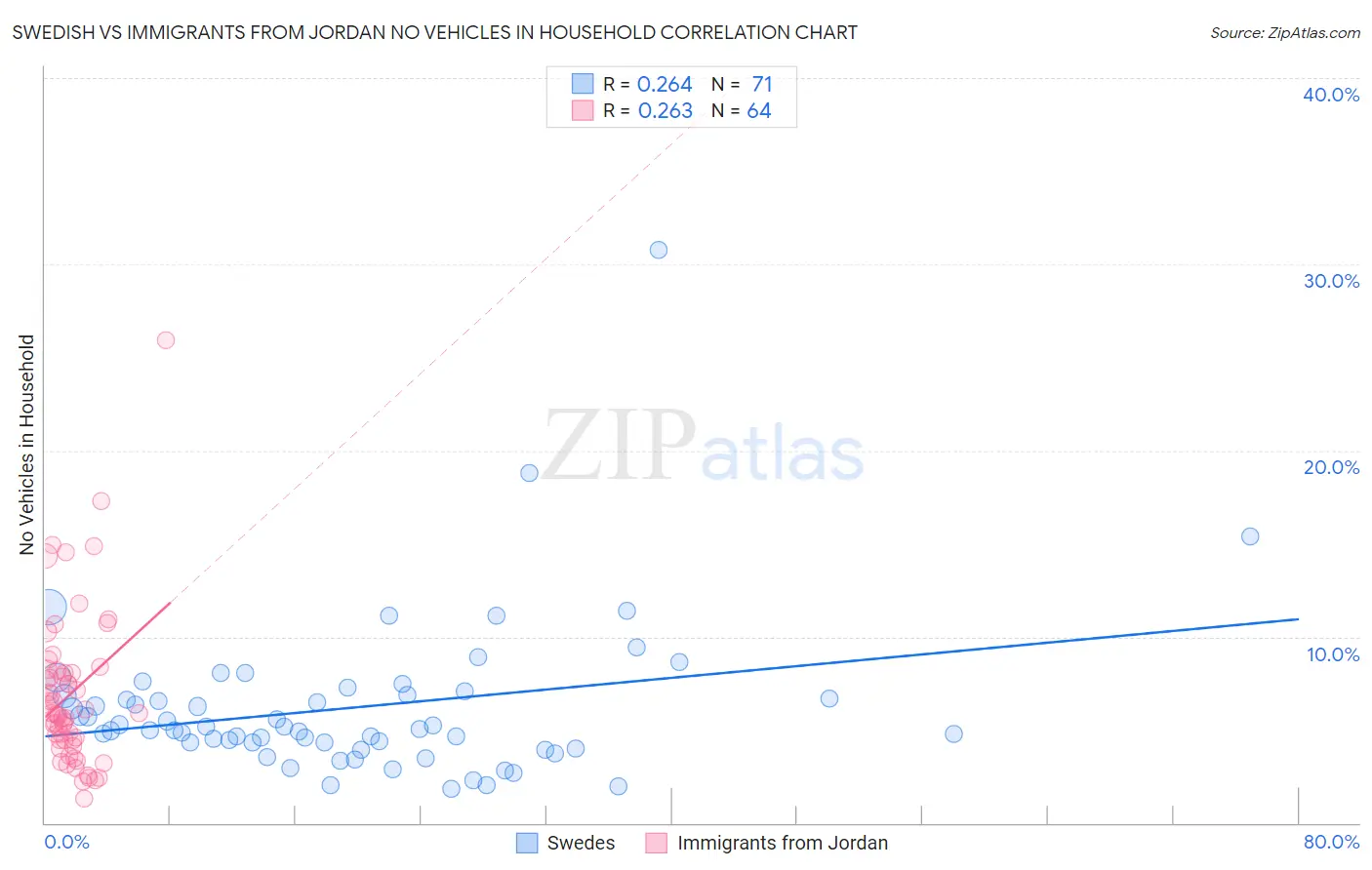 Swedish vs Immigrants from Jordan No Vehicles in Household