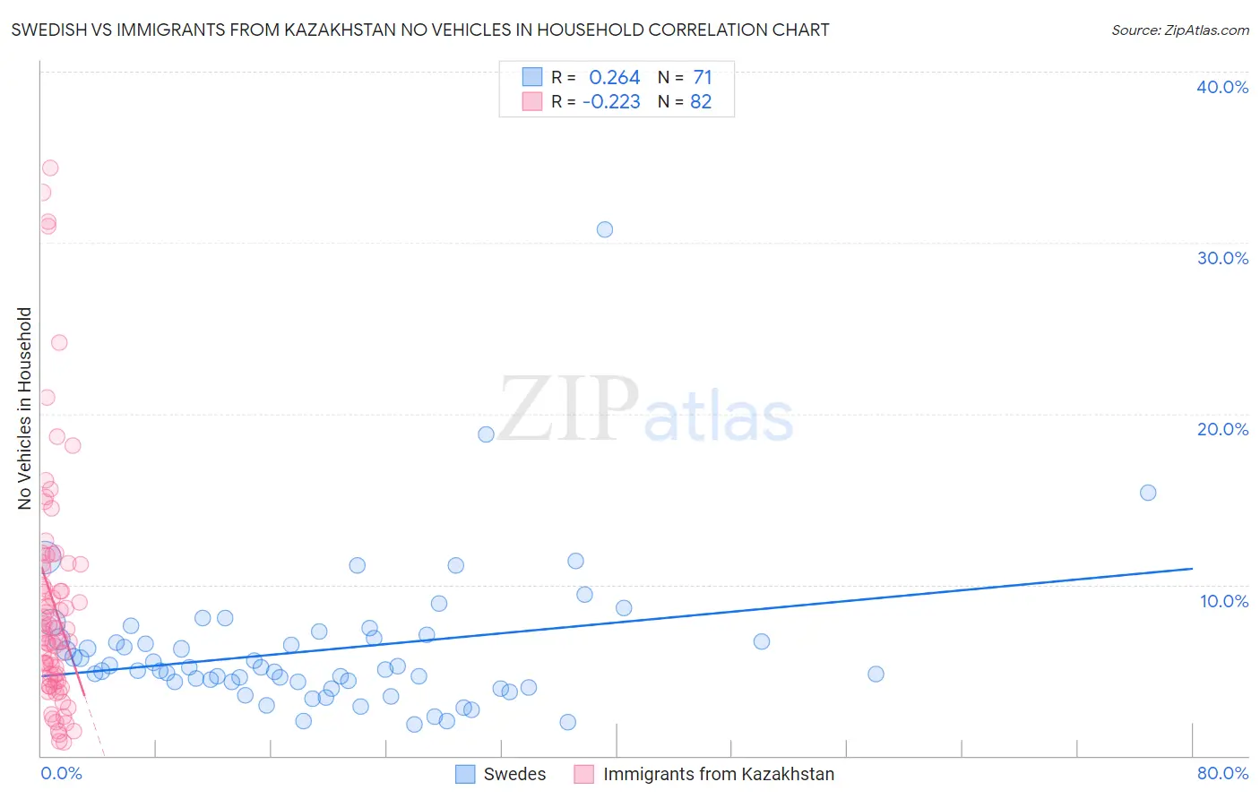 Swedish vs Immigrants from Kazakhstan No Vehicles in Household